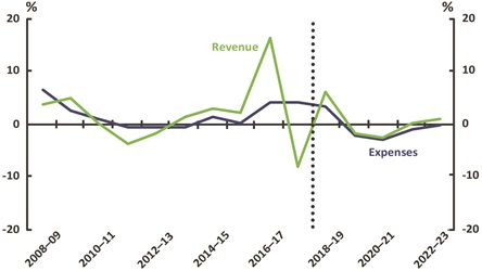 Figure 23 - Tasmania  Revenue and expenses real growth