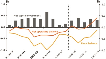 Figure 25 - Australian Capital Territory Net Operating, fiscal balance and net capital investment