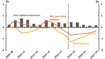 Figure 28 - Northern Territory Net Operating, fiscal balance and net capital investment
