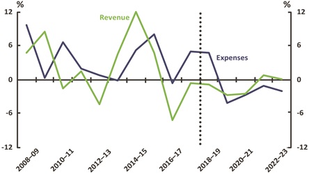 Figure 29 - Northern Territory Revenue and expenses real growth