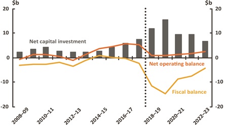 Figure 7_New South Wales Net Operating fiscal balance and net capital investment
