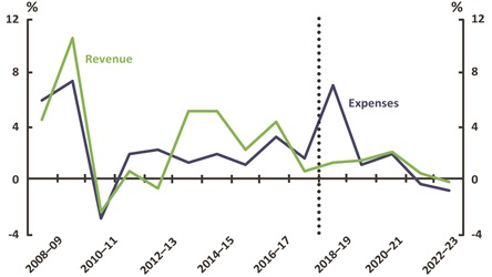 Figure 8_New South Wales Revenue and expenses real growth