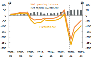 Figure 1_National_Net operating, fiscal balance and net capital investment