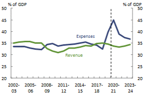 Figure 2_National_Revenue and expenses