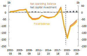 Figure 4_Commonwealth_Net operating, fiscal balance and net capital investment