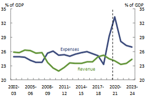 Figure 5_Commonwealth_Revenue and expenses