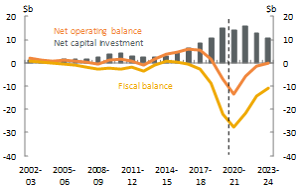Figure 7_NSW_Net operating, fiscal balance and net capital investment