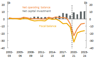 Figure 10_Victoria_Net operating, fiscal balance and net capital investment