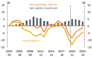 Figure 13_Queensland_Net operating, fiscal balance and net capital investment