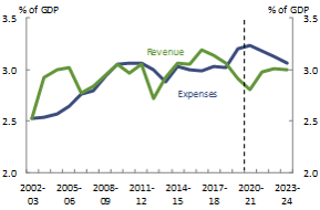 Figure 14_Queensland_Revenue and expenses