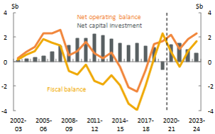 Figure 16_Western Australia_Net operating, fiscal balance and net capital investment