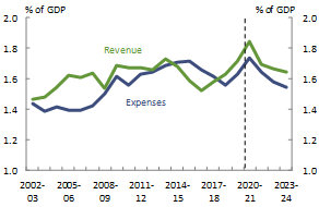 Figure 17_Western Australia_Revenue and expenses