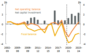 Figure 19_South Australia_Net operating, fiscal balance and net capital investment
