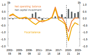 Figure 22_Tasmainia_Net operating, fiscal balance and net capital investment