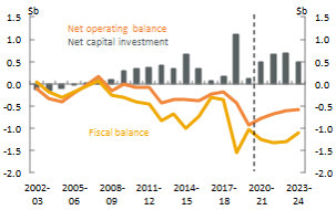 Figure 25_ACT_Net operating, fiscal balance and net capital investment