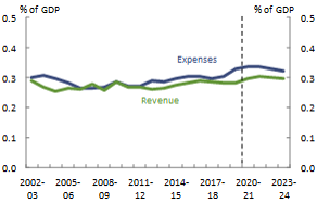 Figure 26_ACT_Revenue and expenses