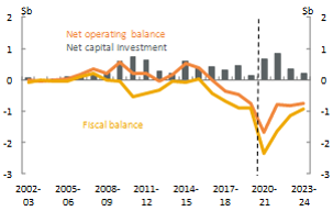 Figure 28_Northern Territory_Net operating, fiscal balance and net capital investment