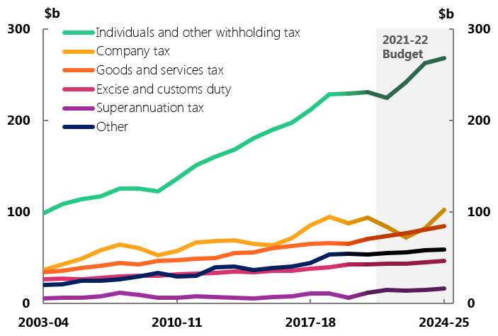 2021-22 Budget at a glance - Figure 4B