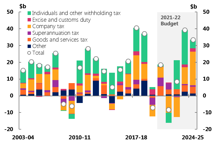 2021-22 Budget at a glance - Figure 4C