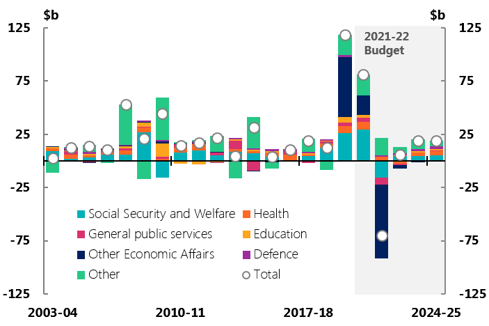 2021-22 Budget at a glance - Figure 5C