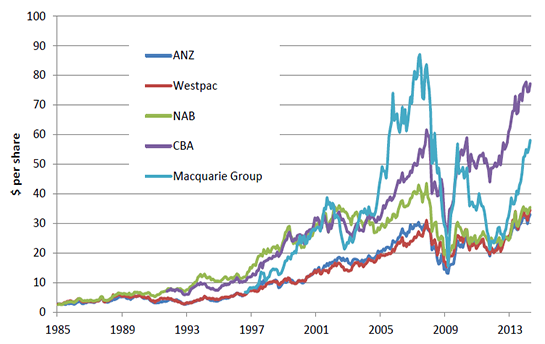 Figure 2.5: Share price trends, financials sector companies in the top 20 ASX listed companies by market capitalisation, 1985 to 2014 (as at April 2014)