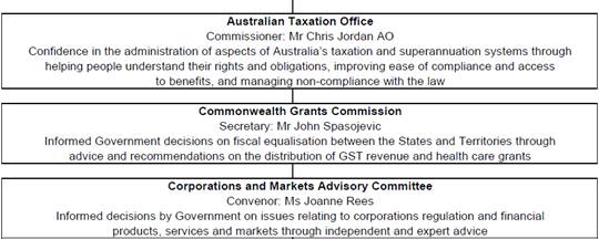 Treasury portfolio structure and outcomes