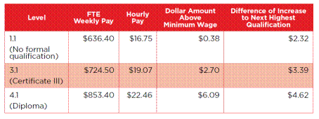 Figure 2- Award Rates Relative to Minimum Wage, Submission 7, p. 34.