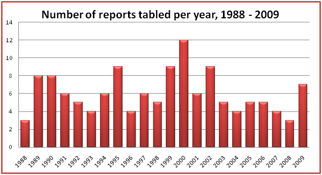 no.reports 1988-2009