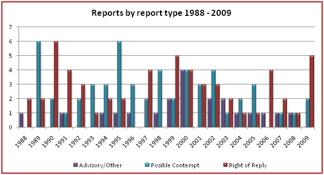 Reports by report type 1988-2009