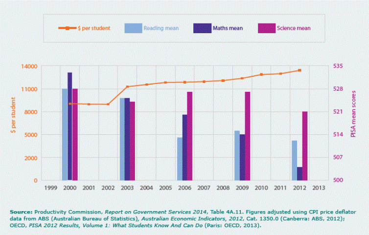 Figure 5-Per student funding (real 2010-11 dollars) and PISA
mean scores, Australia