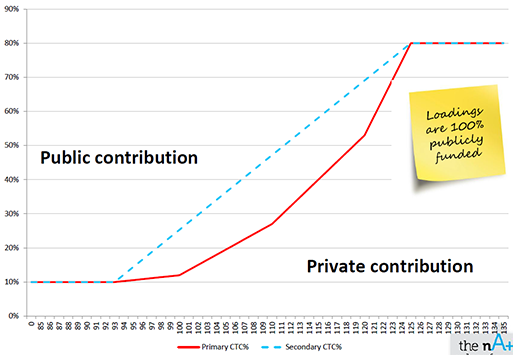 Figure 8-Capacity to contribute arrangements for non-government schools