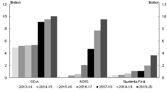 Figure 13—Progression of ODA, NDIS and NPSI funding over forward estimates