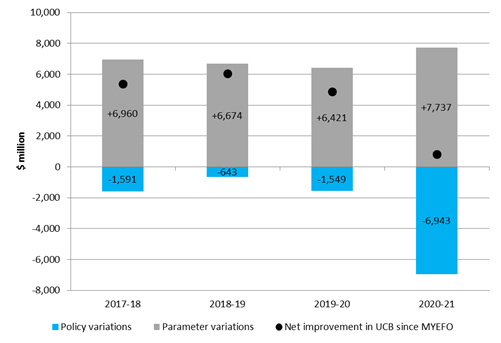 Impact of underlying parameter and policy variations since the 2017–18 MYEFO