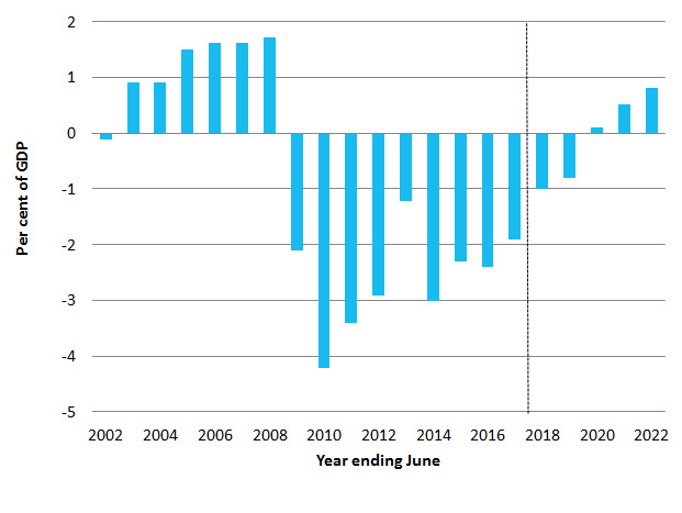 Underlying cash balance