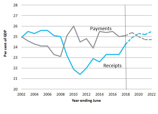 Payments and receipts