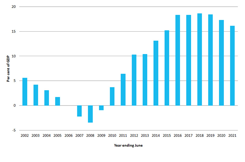 Net debt