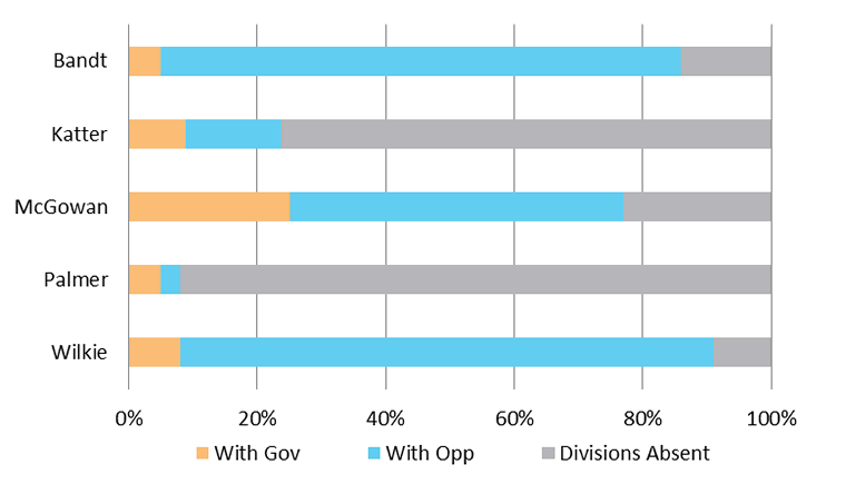 Crossbench voting patterns in the 44th Parliament (by percentage of votes)