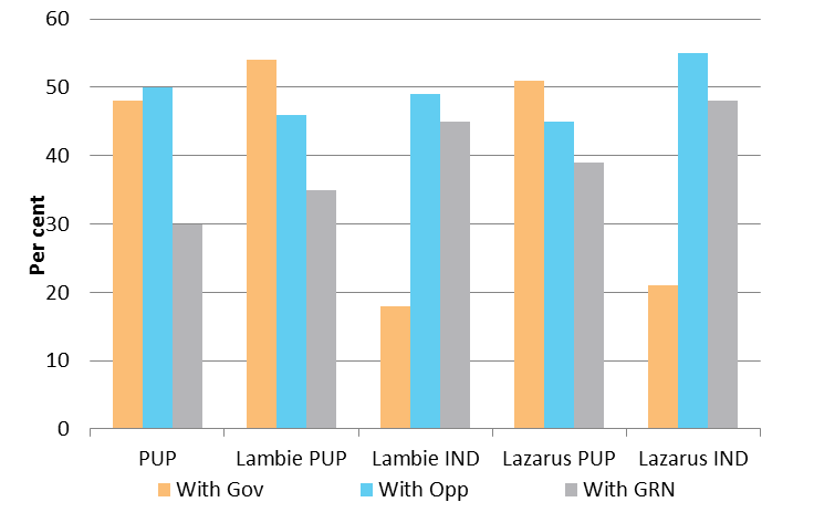 Voting patterns of PUP senators and Senators Lambie (IND) and Lazarus (IND) in the 44th Parliament (by percentage)