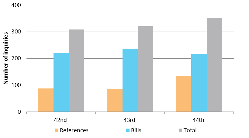 Senate Standing Committees – Comparison of inquiries in the 42nd, 43rd and 44th Parliaments