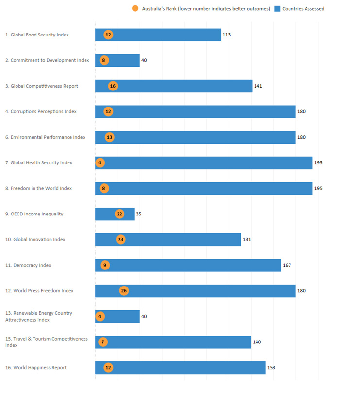 Australia's rankings in indexes