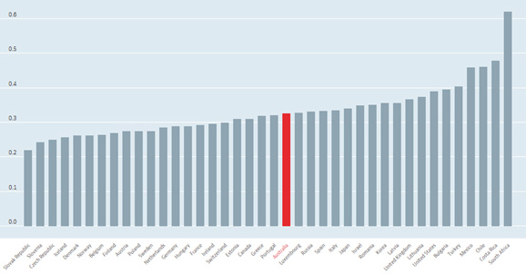 OECD Income Inequality