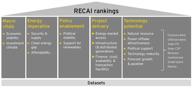 Renewable Energy Country Attractiveness Index—Methodology