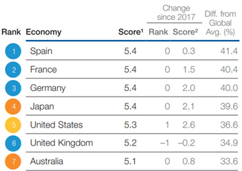 2019 Travel & Tourism Competitiveness Index—Rankings