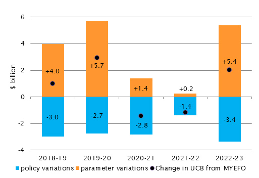 Policy and parameter variations—impact on the underlying cash balance