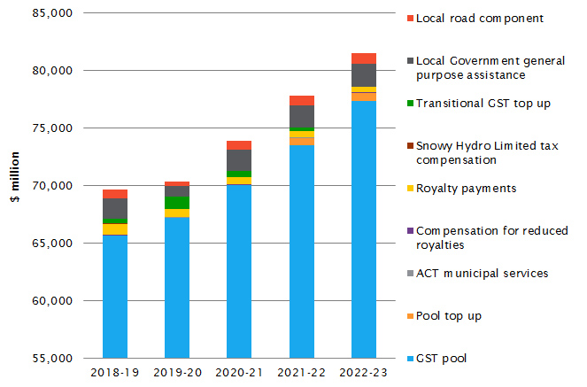 Components of general revenue assistance