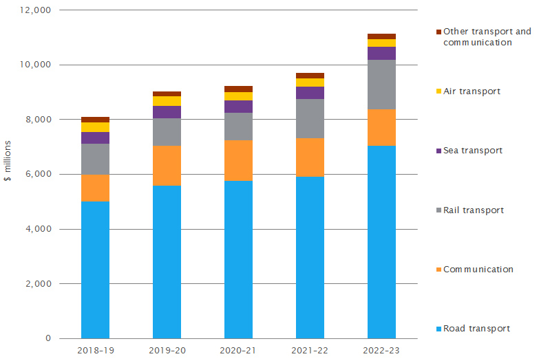 Breakdown of communications and transport infrastructure expenditure