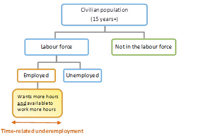Labour force framework