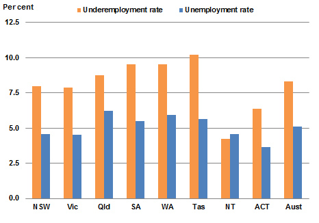 Underemployment and unemployment rate by state/territory (usual residence)—trend, Oct 2018