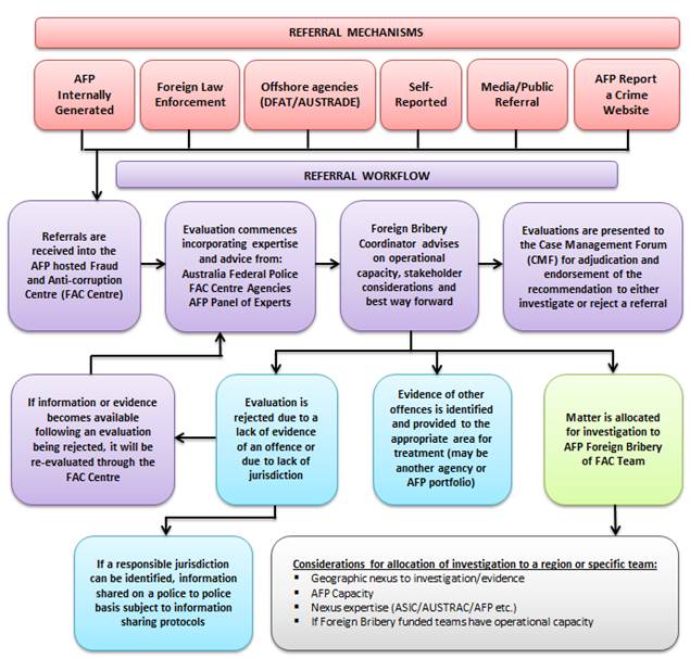 FAC referral process diagram