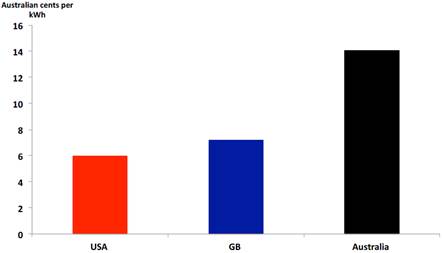 Figure 2.2: Network services charges for average usage households in 2013